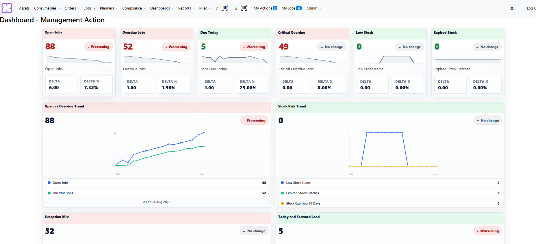 CQCComply management dashboard showing jobs, overdue work and stock risks