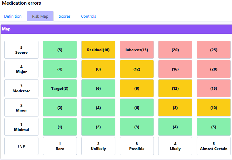 Risk matrix and risk trend analysis